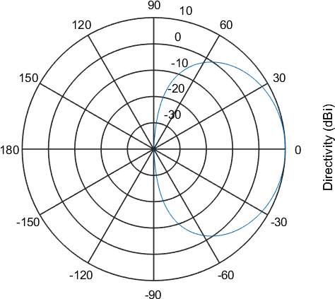 Designing Antenna Arrays — DSP Hackathon documentation